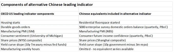 Components of alternative Chinese leading indicator