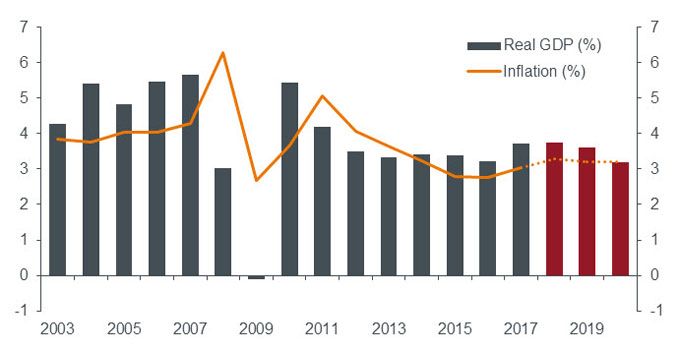 Consensus World GDP growth and inflation (%)