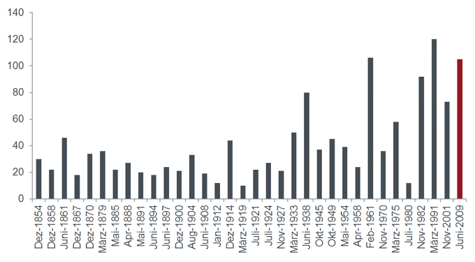 Dauer der Wachstumsphase in den USA (in Monaten)