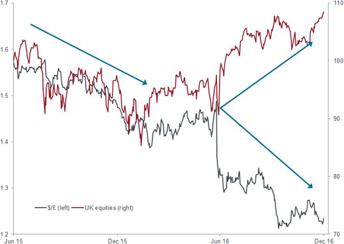 Does sterling weakness equate to higher UK valuations?