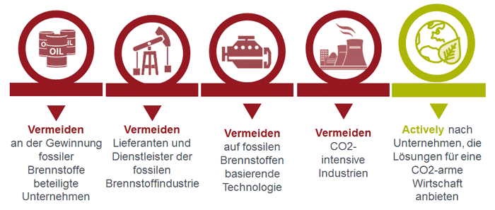 Lösungen für eine CO2-arme Wirtschaft