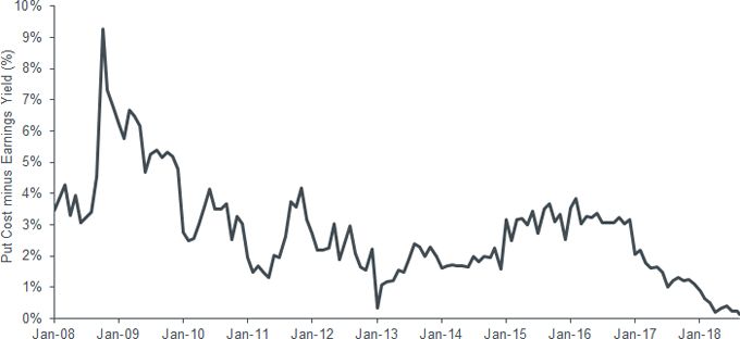 Euro Stoxx 50 1-year ATM put premium minus 1-year earnings yield (2008-2018)