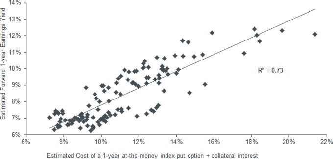 Euro Stoxx 50 1-year earnings yield vs 1-year ATM put premium (2008-2018)