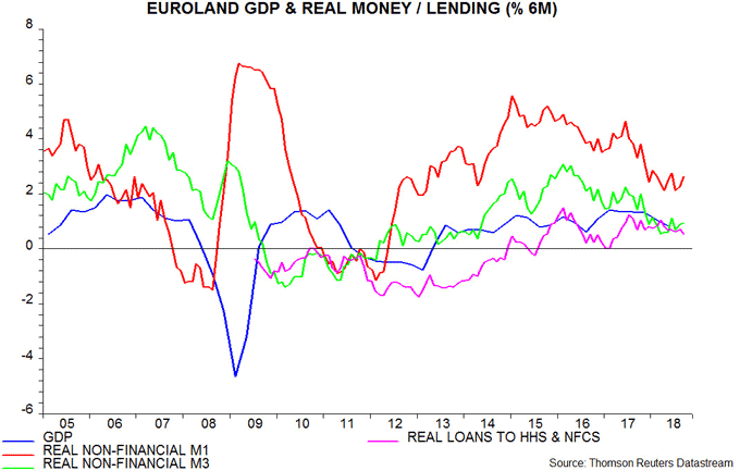 Euroland GDP & Real Money