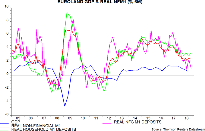 Euroland GDP & real NFM1