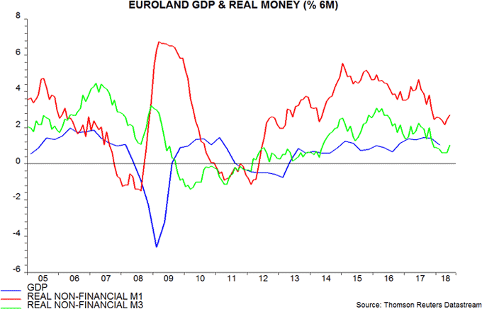 Euroland GDP & real money