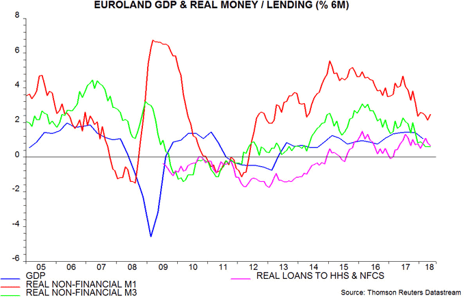 Euroland GDP & real money - lending