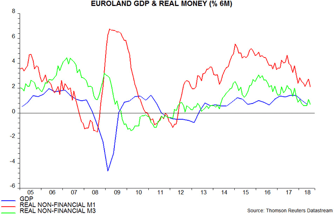 Euroland GDP & real narrow 3-9-2018