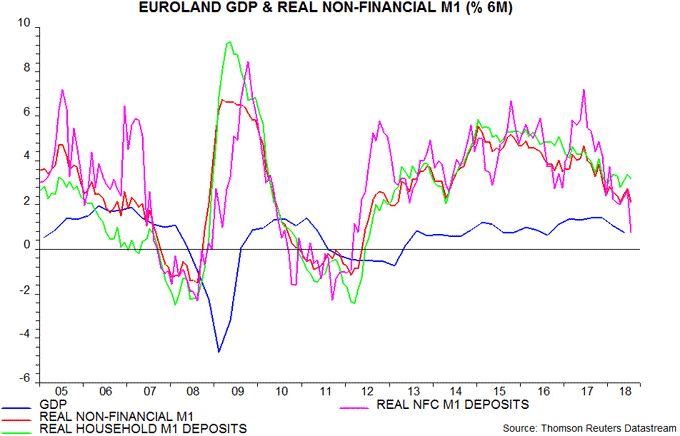 Euroland GDP & real non-financial m1 3-9-2018