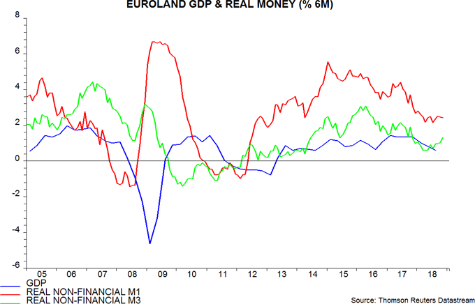 Euroland GDP & reals money