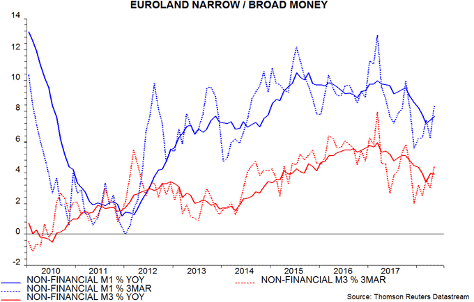 Euroland narrow - broad money