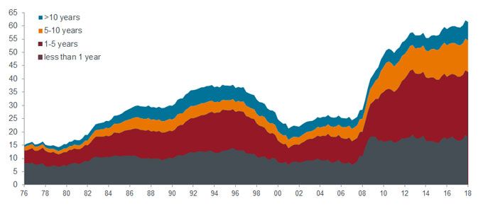 Fälligkeitsstruktur marktfähiger Schuldtitel, die sich nicht im Besitz der US-Notenbank befinden