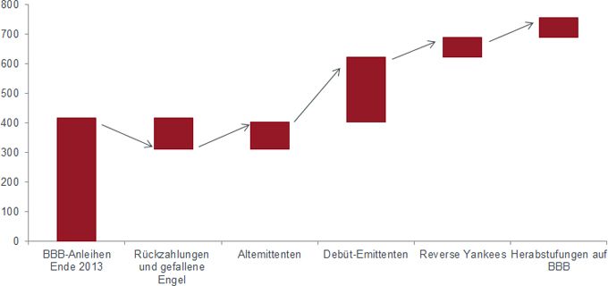 Faktoren für den Anstieg des Volumens von Euro-BBB-Anleihen außerhalb des Finanzsektors seit Ende 2013 (in Mrd. EUR)