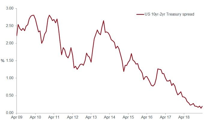 Flattening US yield curve