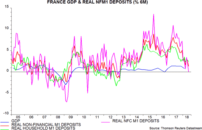 France GDP & real NFM1 deposits