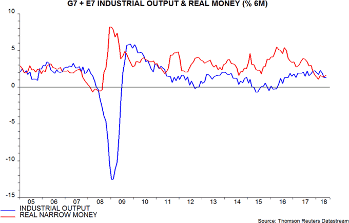 G7 + E7 industrial output & real money