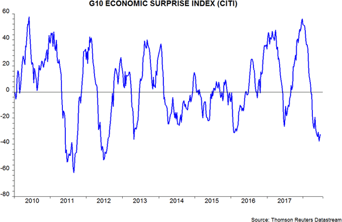 G10 economic surprise index (CITI)