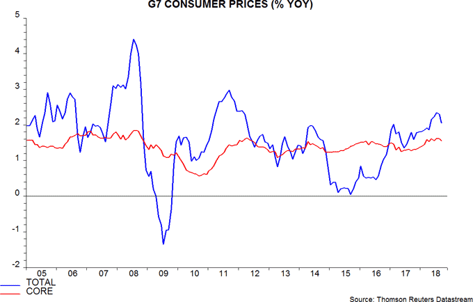 G7 Consumer Prices
