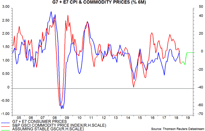 G7 + E7 CPI & commodity prices 11-12-18