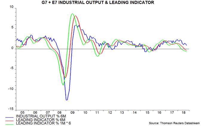 G7 + E7 Industrial Output & Leading Indicator