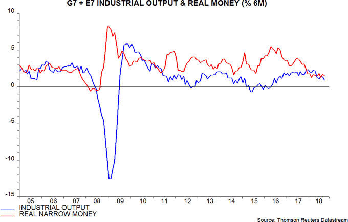 G7 + E7 Industrial output & real money