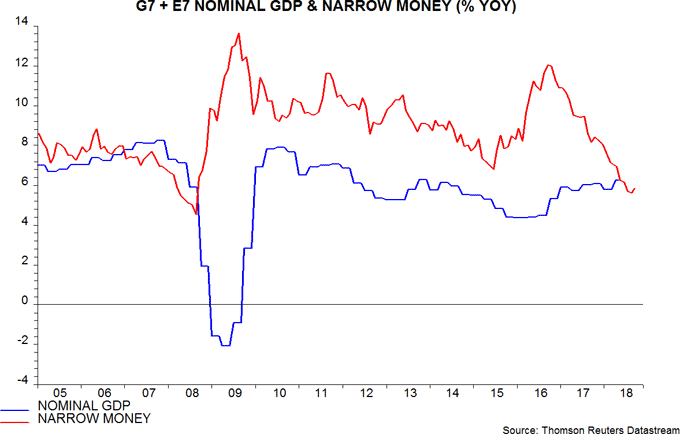 G7 + E7 Nominal GDP & Narrow Money