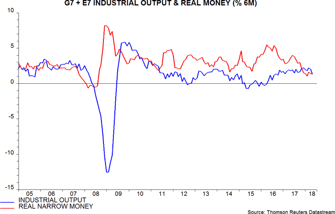 G7 + E7 indusrial output & real money