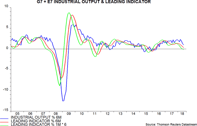 G7 & E7 industrial output & leading indicator