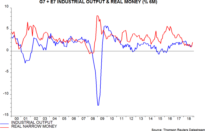 G7 + E7 industrial output & real money