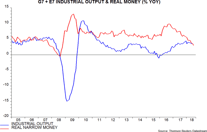G7 + E7 industrial output & real money