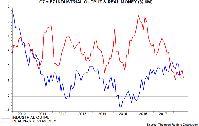 G7 + E7 industrial output & real money