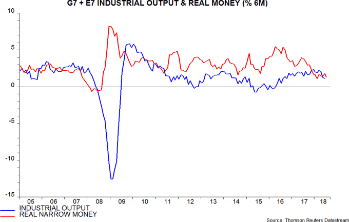 G7 + E7 industrial output & real narrow