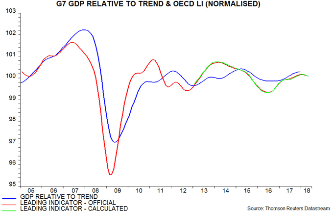 G7 GDP relative to trend & OECD LI
