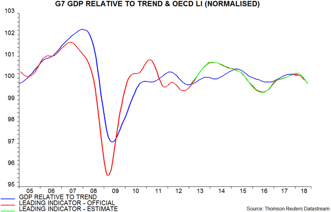 G7 GDP relative to trend & OECD LI_2018_09_04