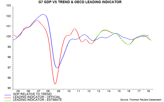 G7 GDP vs Trend & OECD Leading Indicator