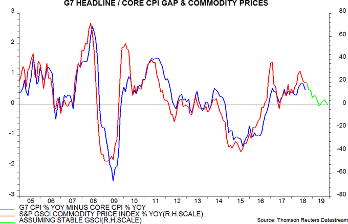 G7 Headline I Core CPI GAP & Commodity prices
