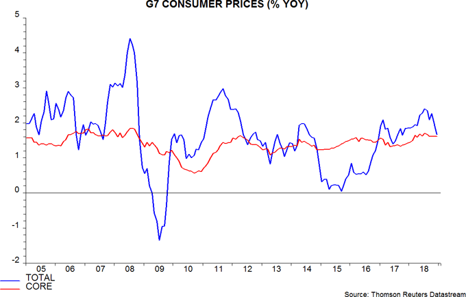 G7 consumer prices