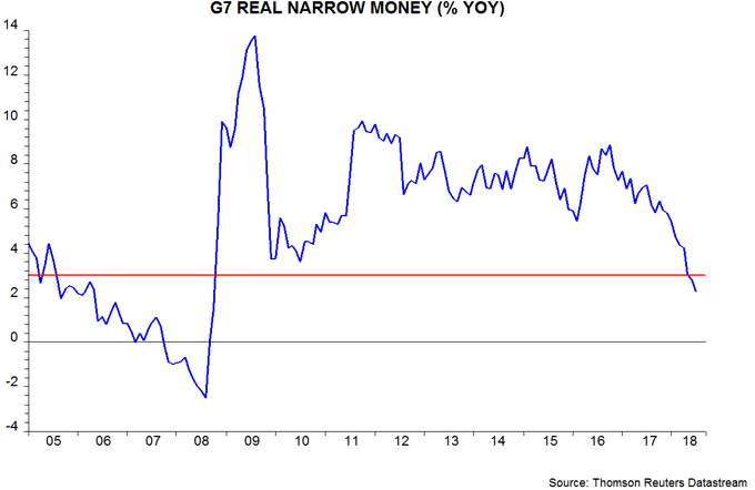 G7 real narrow money (% YOY) 31-8-2018
