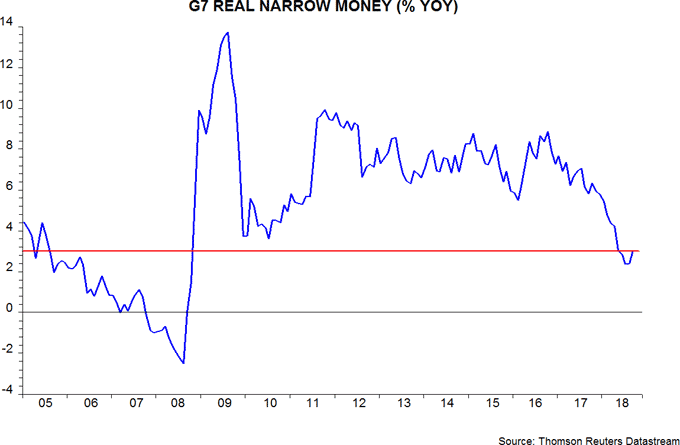 G7 real narrow money