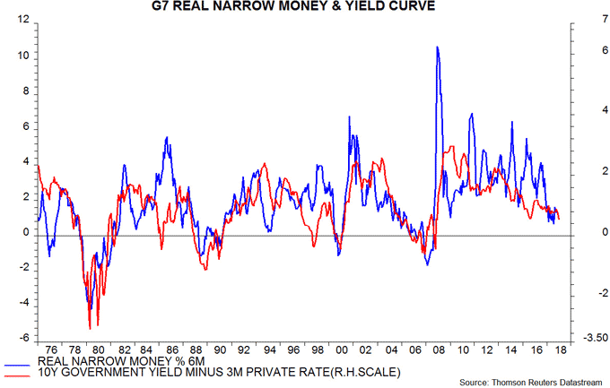 G7 real narrow money & yield curve