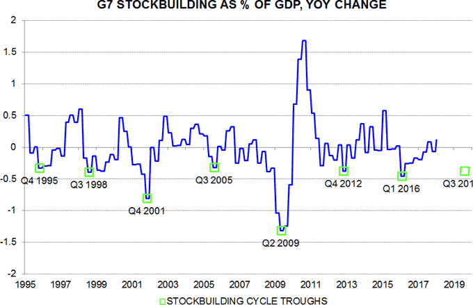 G7 stockbuilding AS % of GDP, YOY change