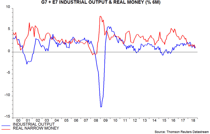 G7 und E7 Industrial output & real narrow - 11-12-18