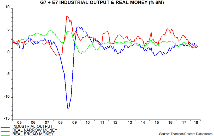 G7 und E7 industrial output & real money