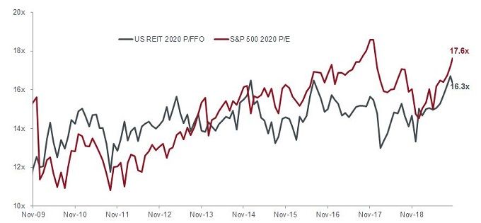 Chart 3: REITs appear to be fairly valued versus general equities