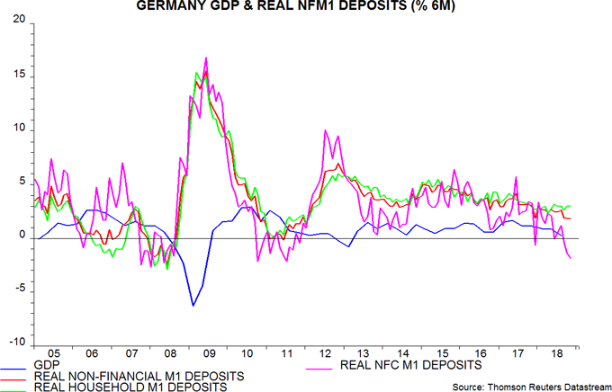 Germany GDP and real NFM1 deposits