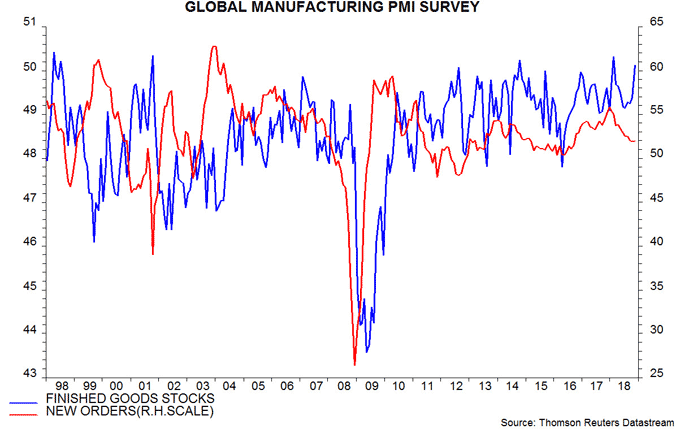 Global Manufacturing PMI survey