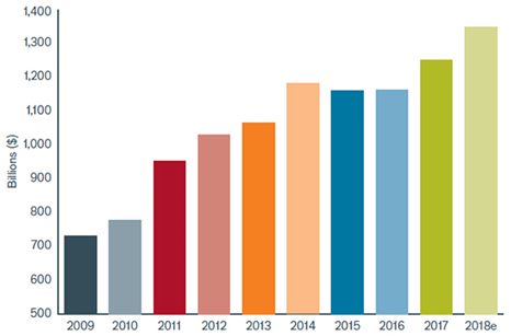 Globale Dividenen 2019