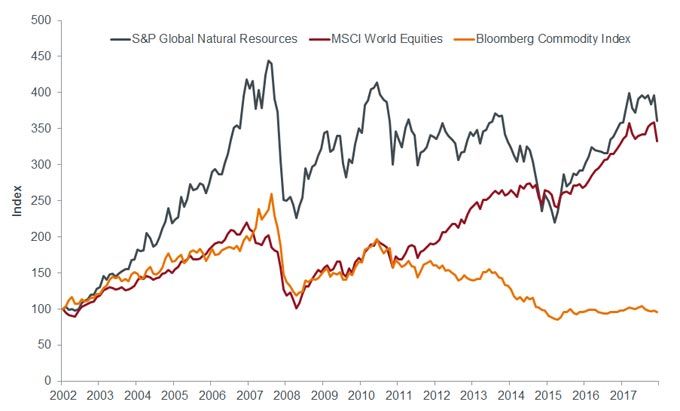 Global natural resources have outperformed global equities in recent years (USD)