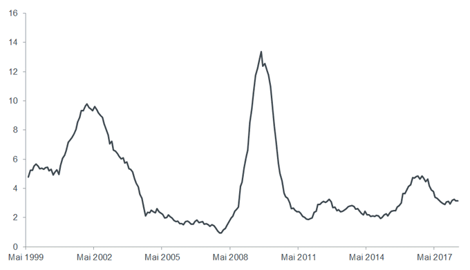 Globale Ausfallrate im spekulativen Segment (%)