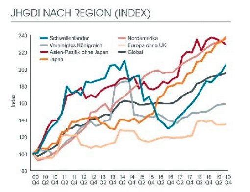 Globale Dividenden 2019 nach Region